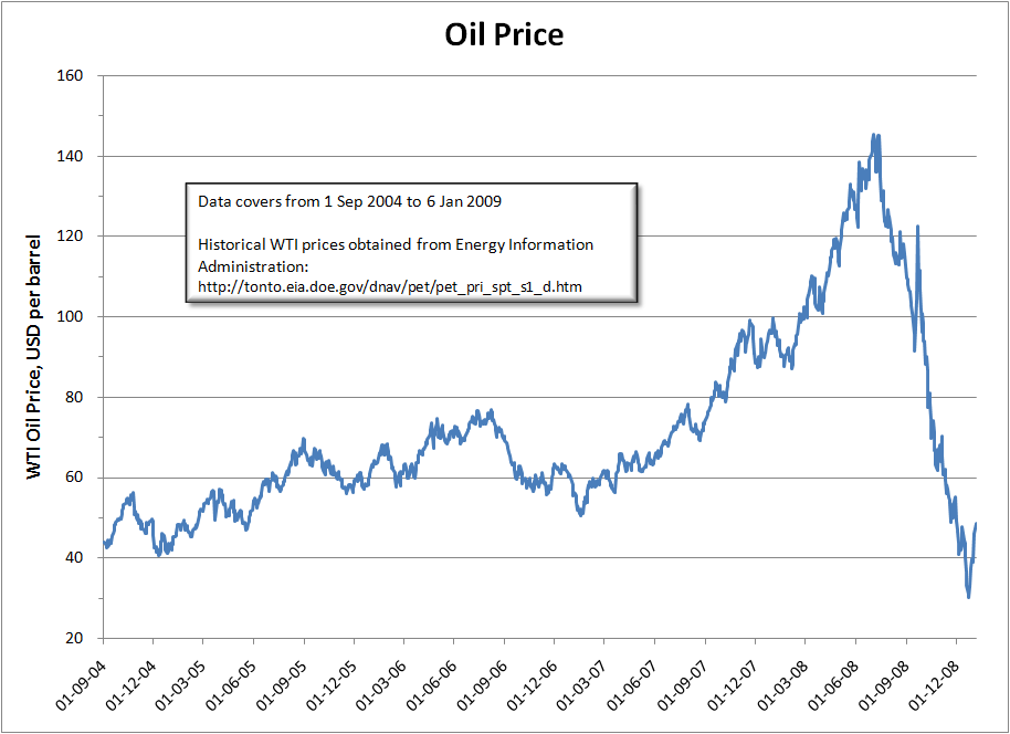Oil Price Chart Now
