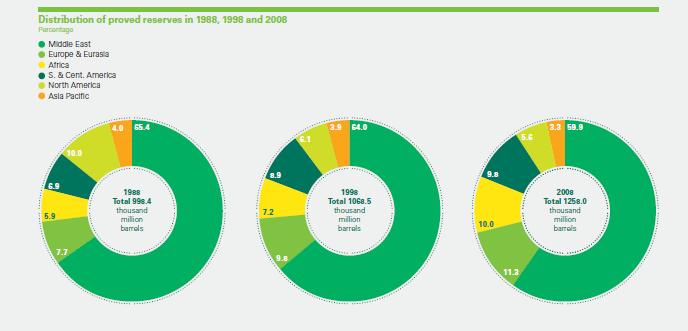 Four Charts from BP's Statistical Review of World Energy - BP p.l.c 