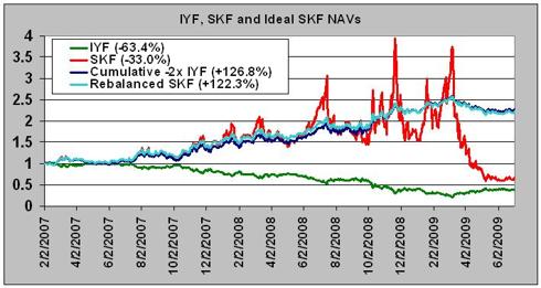 Making Leveraged ETFs Work | Seeking Alpha