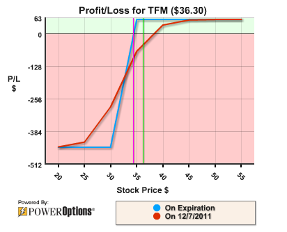 Tfm stock options