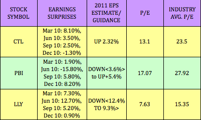 Options on dividend paying stocks