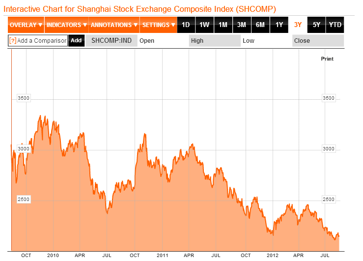 Which Index Does Marc Faber Prefer Dow Jones Shanghai Composite Or Europe Seeking Alpha Which Index Does Marc Faber Prefer Dow Jones Shanghai Composite Or Europe Seeking Alpha