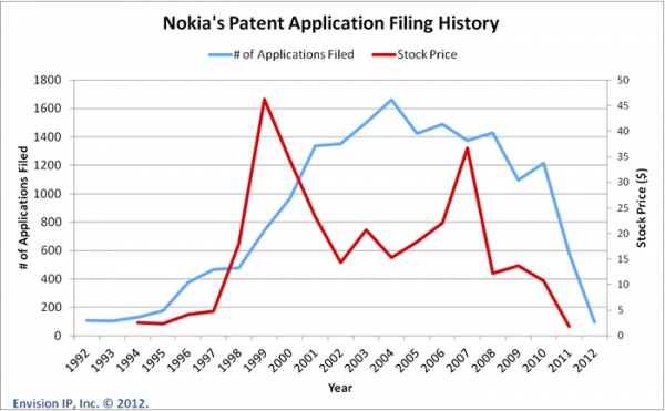 Nokia Patent Portfolio An Untapped Goldmine Nyse Nok Seeking Alpha
