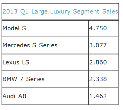 tesla car sales figures