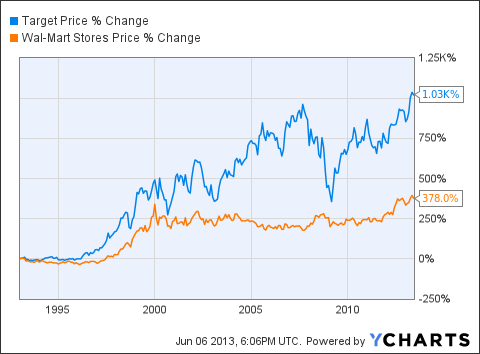 Target Vs. Wal-Mart: A Matter Of Preference Really ...