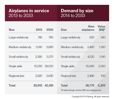 Boeing Or Airbus: Whose Product Line Is Shaped Better For The Future ...