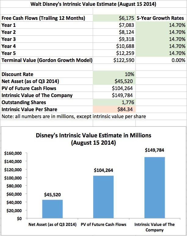 Disney's Long-Term Growth For The Next Decade - The Walt Disney Company ...