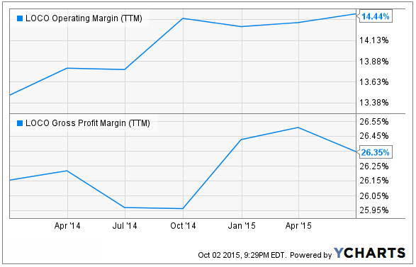 El pollo loco stock options