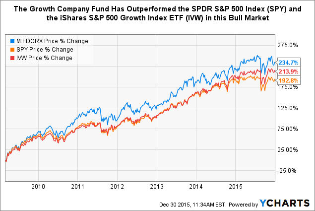 Fidelity Growth Company K