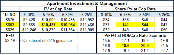 AIMCO - Expect Double Digit Returns And A Decent Yield - Apartment