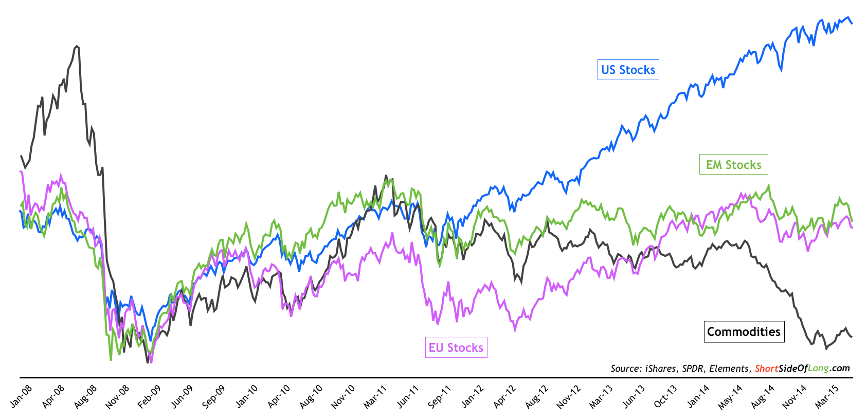 Commodities Vs Stocks Chart
