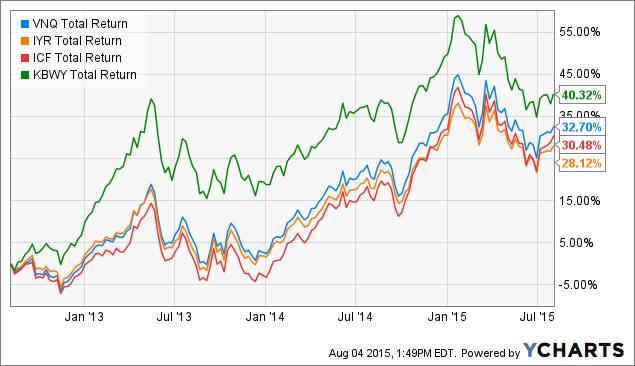 Which U.S. REIT ETF Has The Best Dividend Growth? Vanguard Real Estate ETF (NYSEARCAVNQ