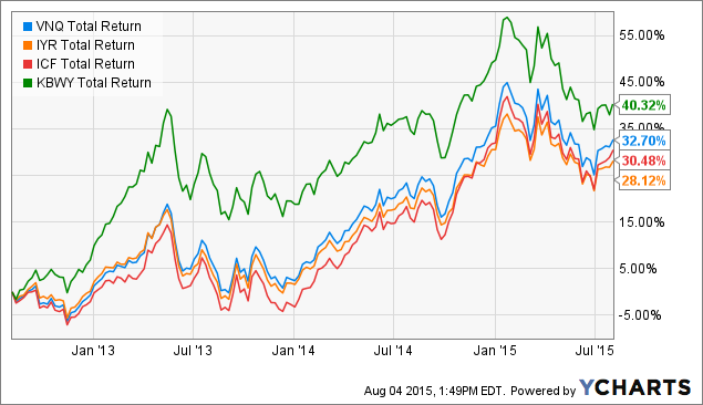 Vanguard Us Reit Etf