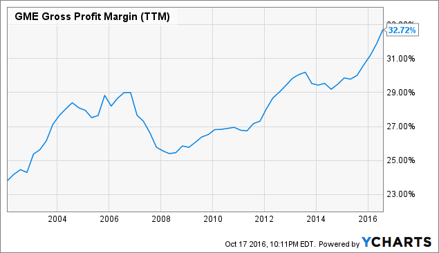 GameStop: Buy This Beautiful Business - GameStop Corp ...