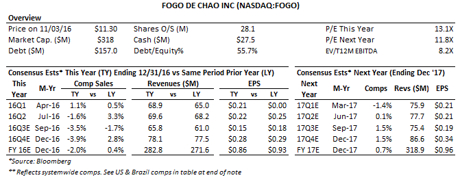 Fogo De Chao Reports Monday Afternoon Stock Is Statistically Cheap Time To Buy Nasdaq Fogo Seeking Alpha