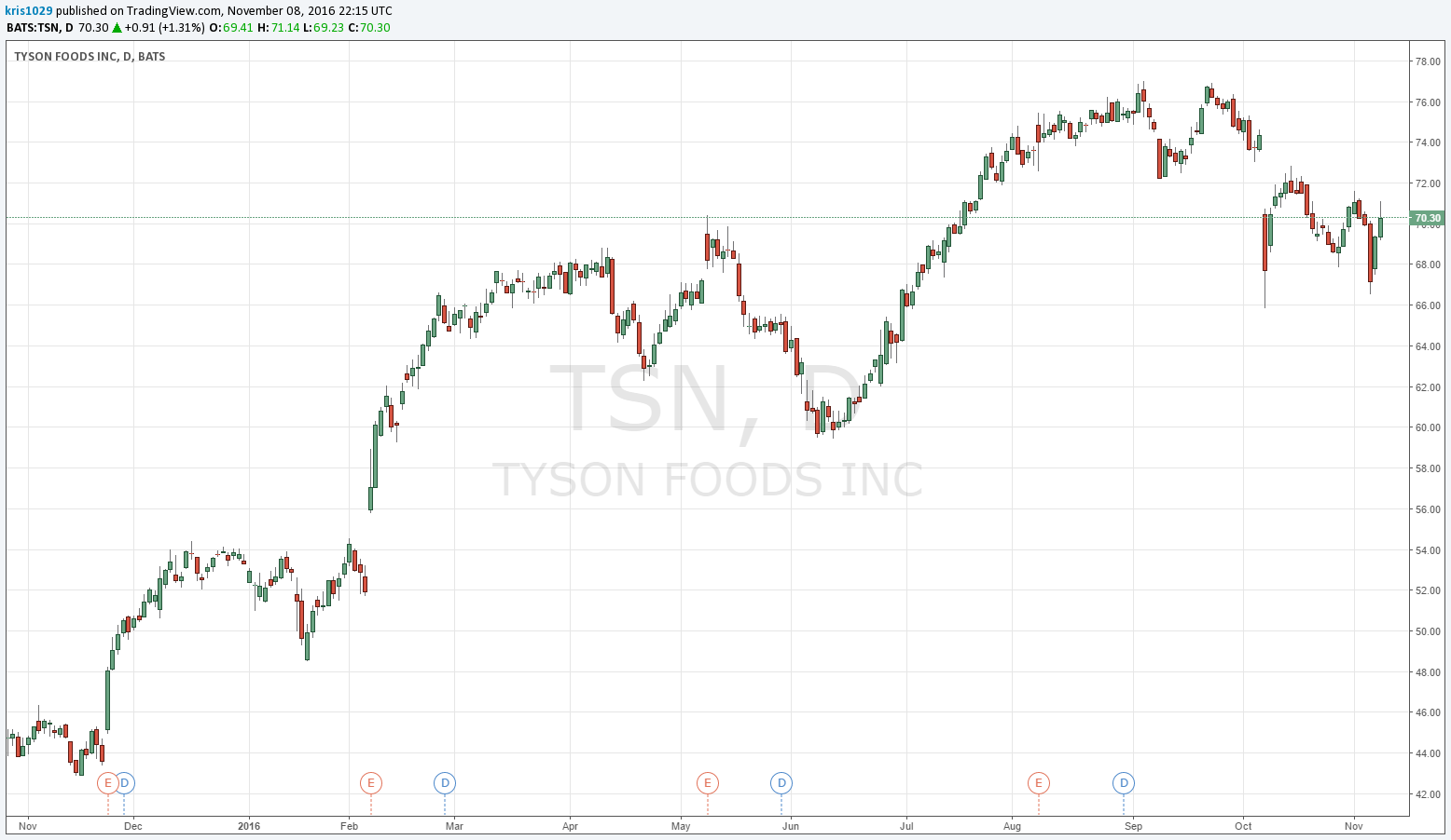 How Tyson Foods Stock Became A Surprise Market Leader Cabot Wealth Network