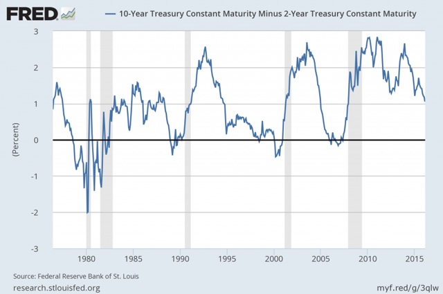 The Yield Curve And Its Importance As An Economic Indicator | Seeking Alpha