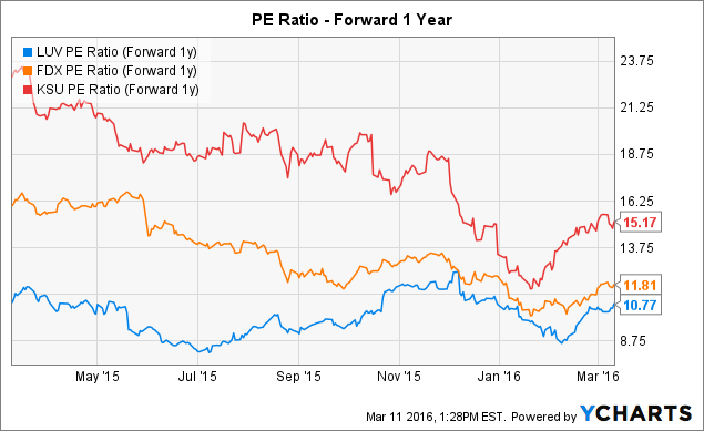 southwest airlines stock price chart