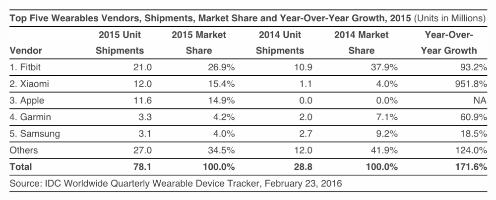 Apple Watch Vs Fitbit Blaze The Early Winner May Surprise You Nyse Fit Seeking Alpha