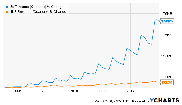Under Armour: Amazing Company, But Unfortunately Overvalued - Under