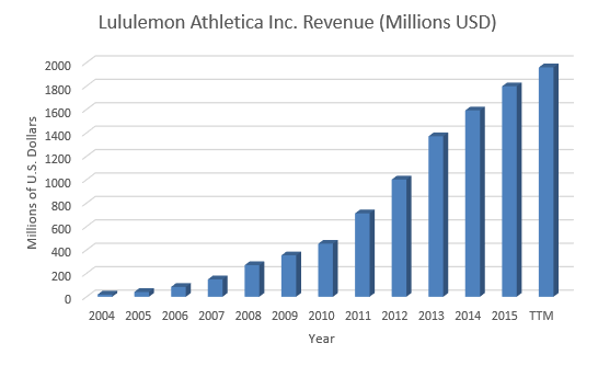 Why Lululemon's 2019 Profits Should Have Grown Nearly 30% Despite A Sharp  Increase In Expenses