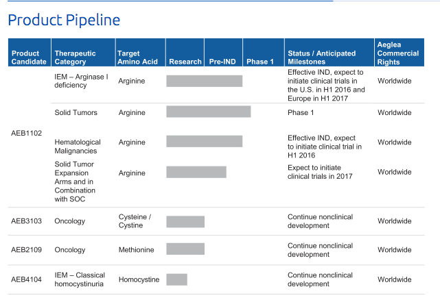 Aeglea Biotherapeutics Ipo Wait For Larger April Deals Nasdaq Agle Seeking Alpha Initial public offering (ipo) or stock market launch is a type of public offering in which shares of a company are sold to institutional investors and usually also retail (individual) investors.