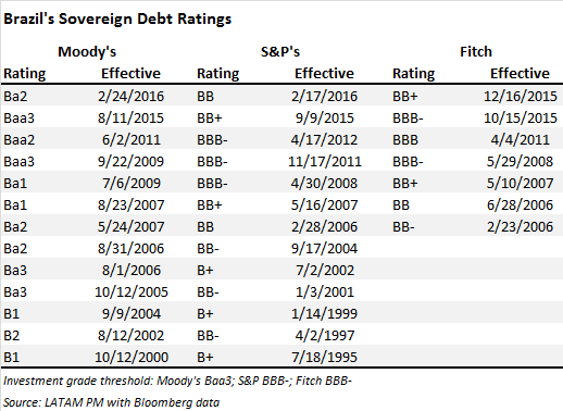 LatAm Sovereign Credit Ratings Snapshot Seeking Alpha