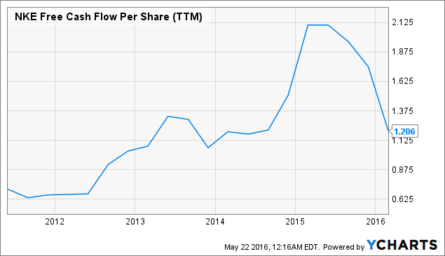 Nike: Why Lower Free Cash Flow Levels 