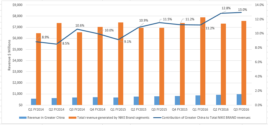 nike china growth