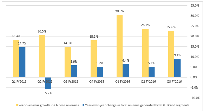 nike china growth