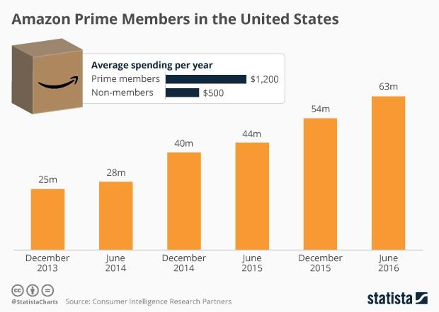 Amazon Vs. Best Buy: Is AWS Worth $300 Billion? - Amazon.com, Inc ...