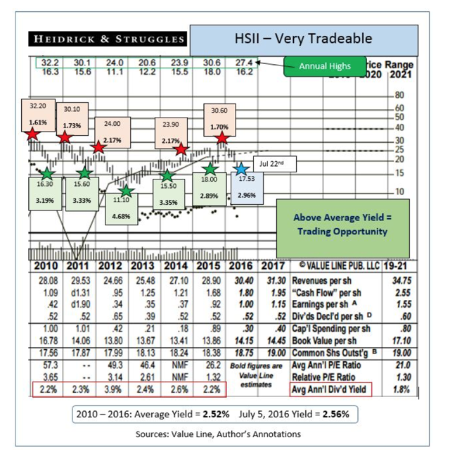 Heidrick & Struggles Yield To Simplicity Heidrick & Struggles