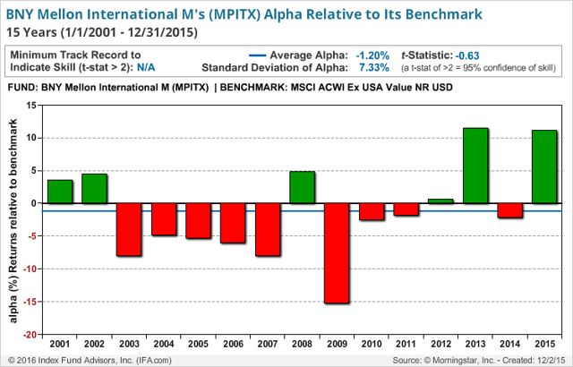 BNY Mellon Mutual Funds: A Deeper Look At The Performance - The Bank Of ...