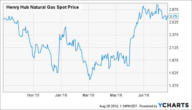 CONE Midstream Partners No Longer Undervalued But Still