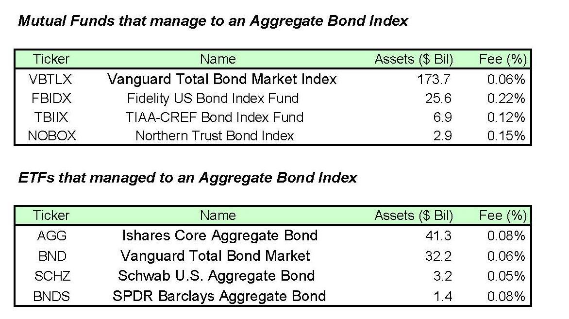 Learn To Love Indexing In Today S Bond Market Seeking Alpha Learn To Love Indexing In Today S Bond Market Seeking Alpha