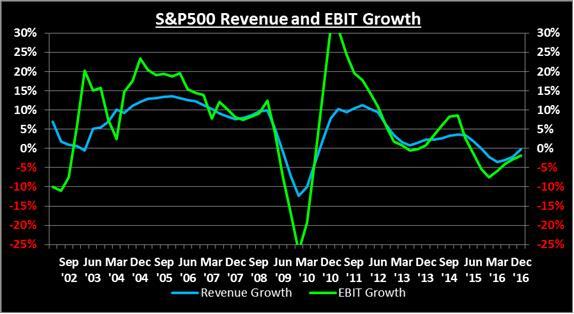 U.S. Boom-Bust Cycle And Why A Recession Will Come - SPDR S&P 500 Trust