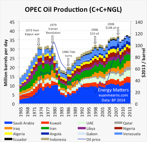 OPEC Has Cut Production Now What? Seeking Alpha