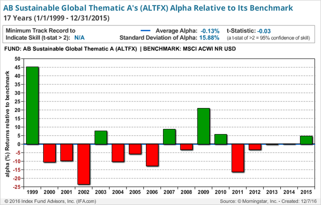 AllianceBernstein: A Closer Look At The Performance | Seeking Alpha