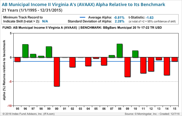 AllianceBernstein: A Closer Look At The Performance | Seeking Alpha