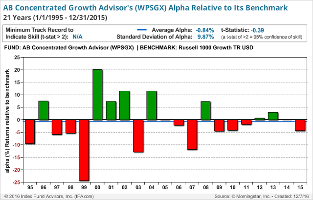 AllianceBernstein: A Closer Look At The Performance | Seeking Alpha