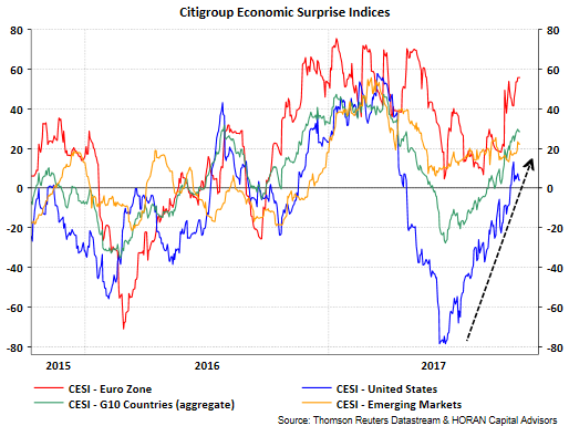 citi economic surprise index global