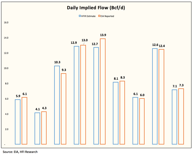 Realistic natural gas storage models ii trading strategies