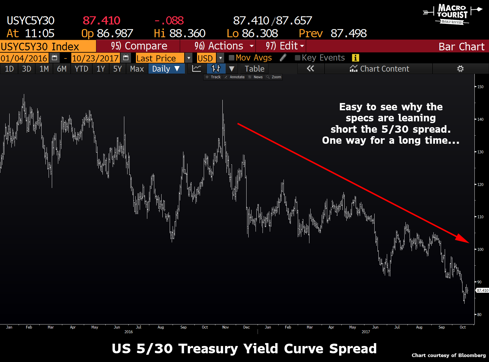 Buying The Steepener For A Trade Seeking Alpha