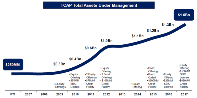 Triangle Capital 2022 Bonds - Lock In A 6.7% Yield On The Dip