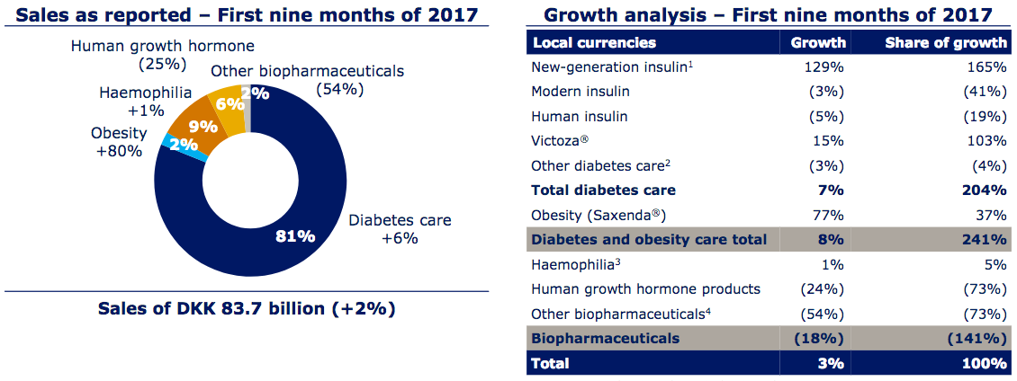 Novo Nordisk Q3 17 Results Show Strong Future Potential Nyse Nvo Seeking Alpha