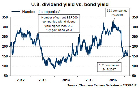 The Significance Of The S&P 500 Yield Falling Below The 10-Year ...