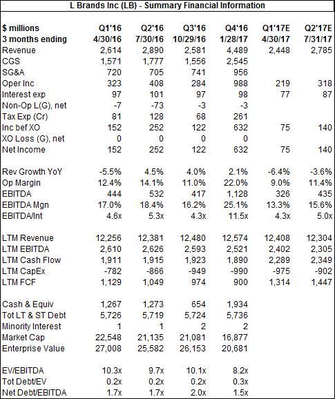 L Brands Inc.: She's Beautiful... And Complicated - L Brands, Inc ...