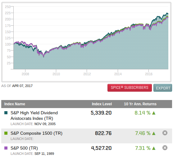 S&P Aristocrats Etf