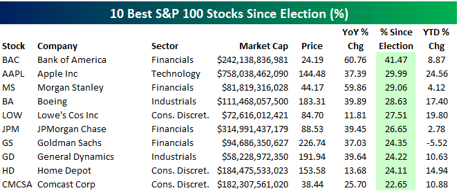 biggest stock gain 2017