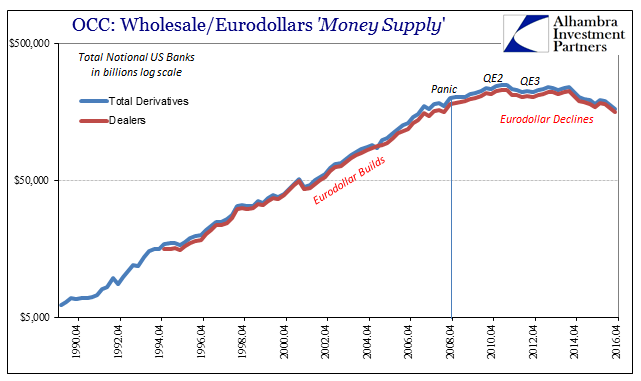 Eurodollars